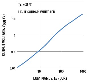 Характеристика сенсора освещенности