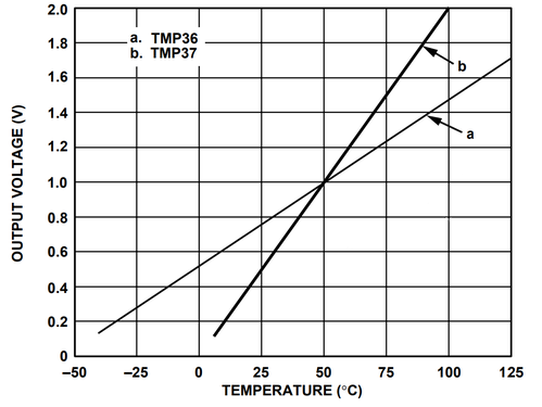 Характеристика сенсоров температуры без усиления